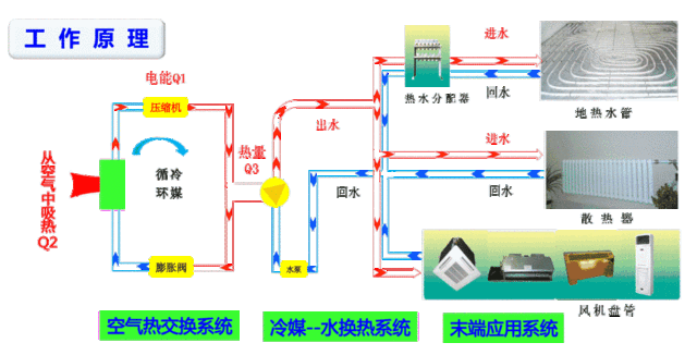 100㎡的房子要好幾萬采暖費(fèi)？空氣能熱泵耗電費(fèi)真有那么高嗎？