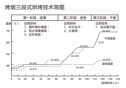 用空氣能熱泵烘干煙草，必須掌握“三段式烘烤技術(shù)”！